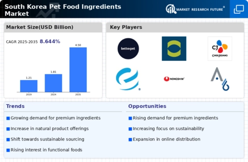 South Korea Pet Food Ingredients Market Infographic