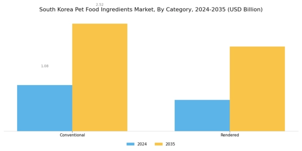 South Korea Pet Food Ingredients Market Segment Image 0