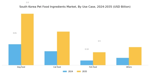 South Korea Pet Food Ingredients Market Segment Image 2