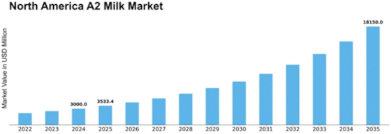 North America A2 Milk Market Size