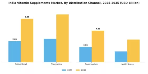 India Vitamin Supplements Market
 Segment Image 0
