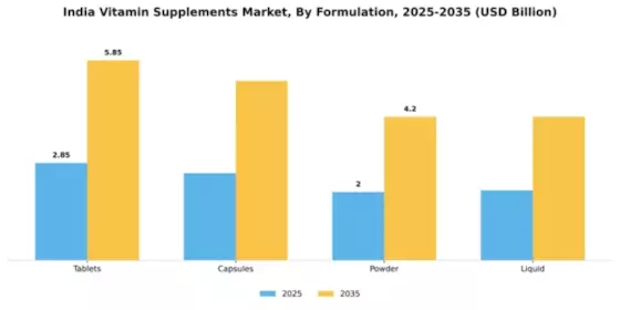 India Vitamin Supplements Market
 Segment Image 2