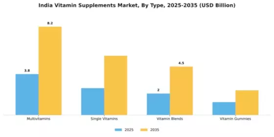 India Vitamin Supplements Market
 Segment Image 3