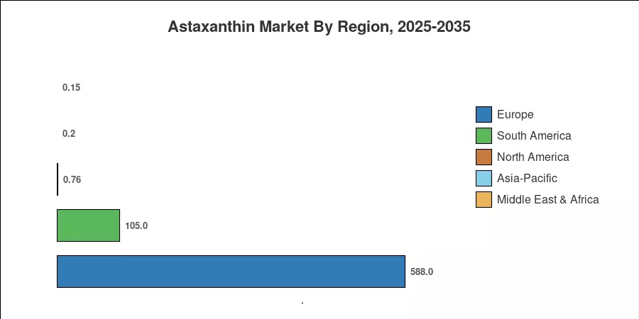 Astaxanthin Market By Region, 2025-2035