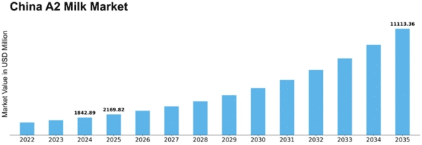 China A2 Milk Market Size