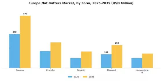 Europe Nut Butter Market Segment Image 3