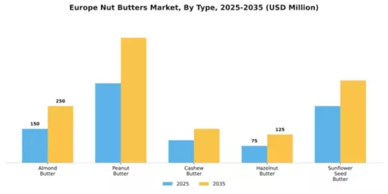 Europe Nut Butter Market Segment Image 4