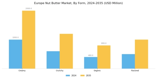 Europe Nut Butter Market Segment Image 3