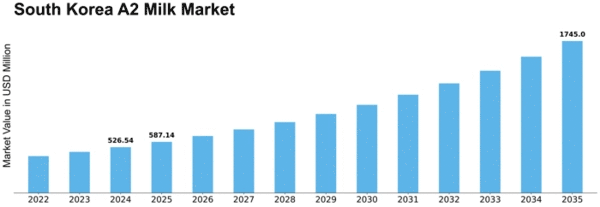 South Korea A2 Milk Market Size