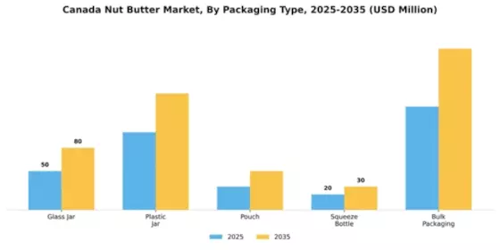 Canada Nut Butter Market Segment Image 1