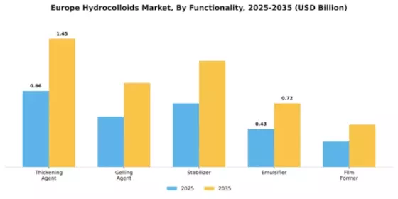 Europe Hydrocolloids Market Segment Image 3