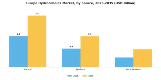 Europe Hydrocolloids Market Segment Image 4