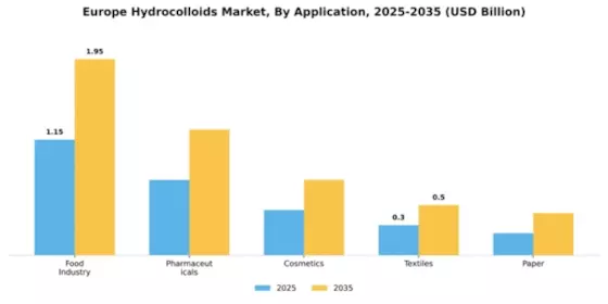Europe Hydrocolloids Market Segment Image 0