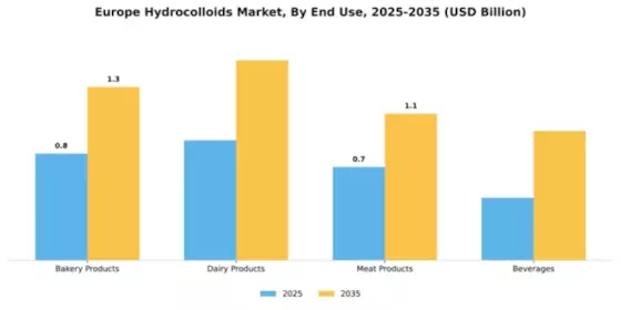 Europe Hydrocolloids Market Segment Image 1