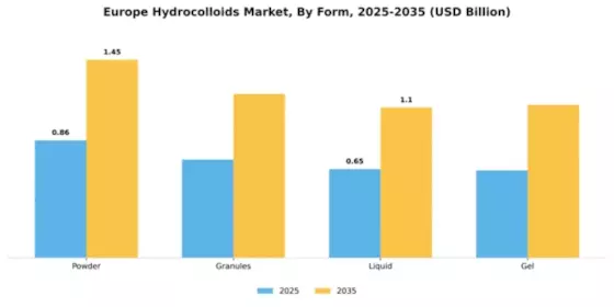 Europe Hydrocolloids Market Segment Image 2
