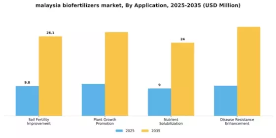 Malaysia Biofertilizers Market Segment Image 0