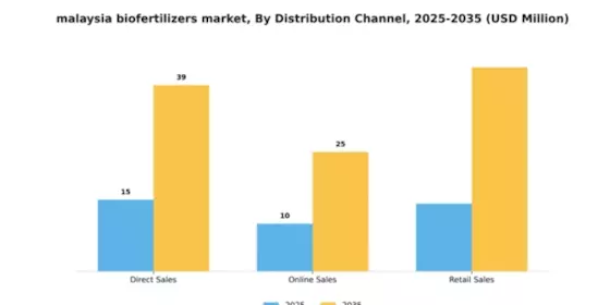 Malaysia Biofertilizers Market Segment Image 1