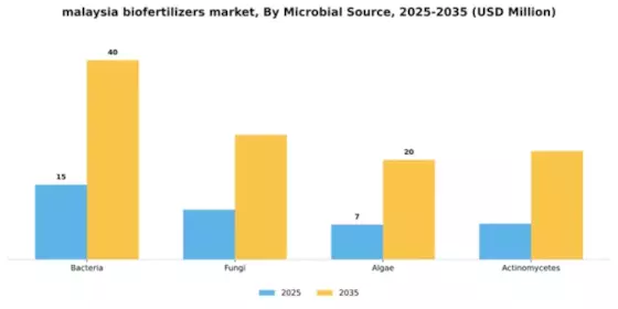 Malaysia Biofertilizers Market Segment Image 4