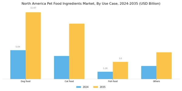 North America Pet Food Ingredients Market Segment Image 2