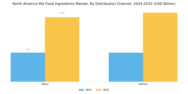 North America Pet Food Ingredients Market Segment Image 3