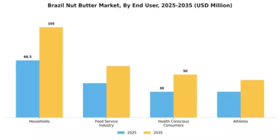 Brazil Nut Butter Market Segment Image 2