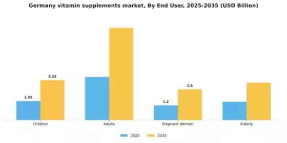Germany Vitamin Supplements Market Segment Image 1