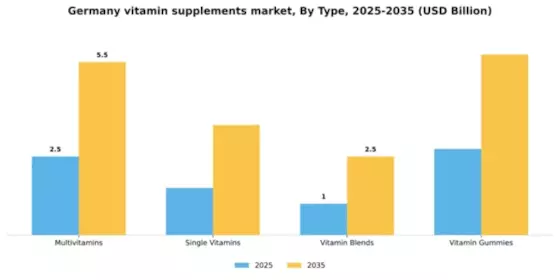 Germany Vitamin Supplements Market Segment Image 3