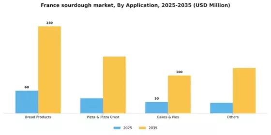France Sourdough Market Segment Image 0