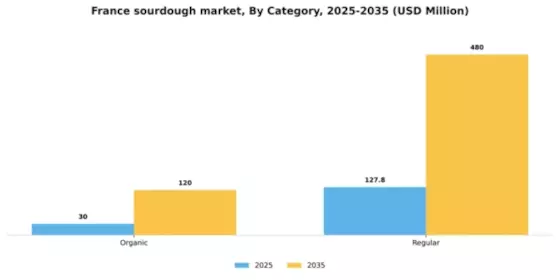 France Sourdough Market Segment Image 1
