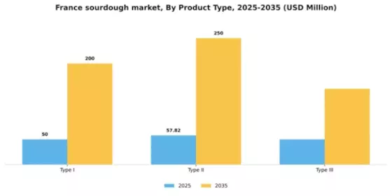 France Sourdough Market Segment Image 4