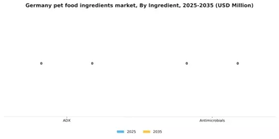 Germany Pet Food Ingredients Market Segment Image 2