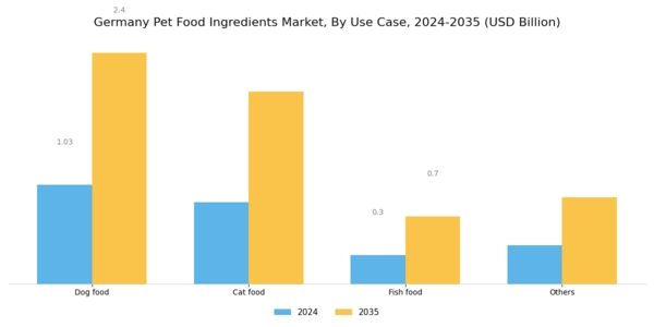 Germany Pet Food Ingredients Market Segment Image 2