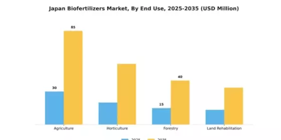 Japan Biofertilizers Market Segment Image 1