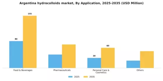 Argentina Hydrocolloids Market Segment Image 0