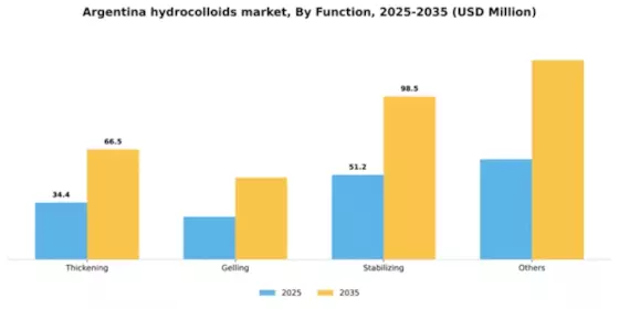 Argentina Hydrocolloids Market Segment Image 1