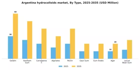 Argentina Hydrocolloids Market Segment Image 2