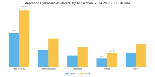 Argentina Hydrocolloids Market Segment Image 0