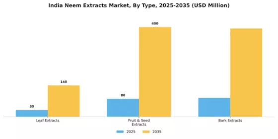India Neem Extracts Market Segment Image 1