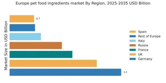 Europe Pet Food Ingredients Market Regional Image