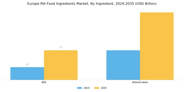 Europe Pet Food Ingredients Market Segment Image 1