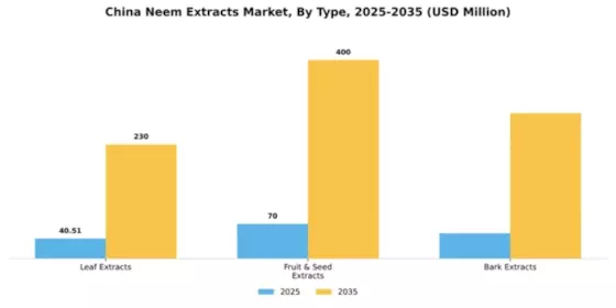 China Neem Extracts Market Segment Image 1