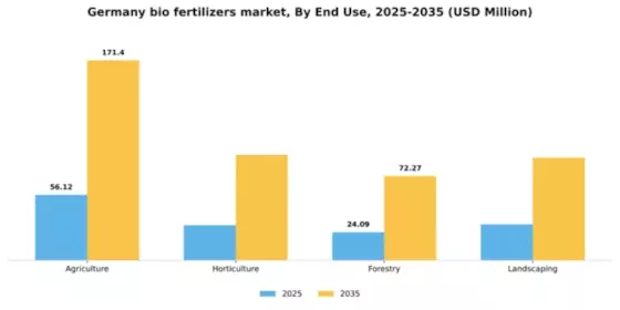 Germany Bio Fertilizers Market Segment Image 1