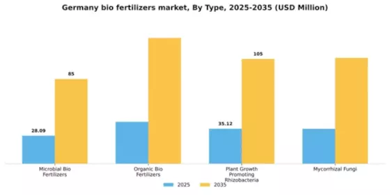 Germany Bio Fertilizers Market Segment Image 3