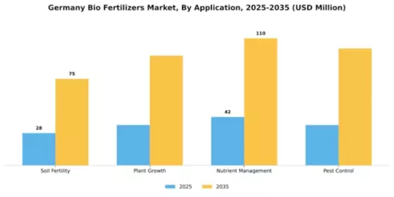 Germany Bio Fertilizers Market Segment Image 0