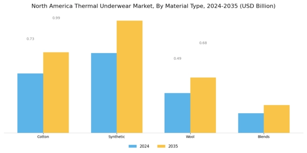 North America Thermal Underwear Market Segment Image 1