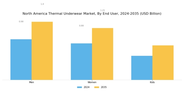 North America Thermal Underwear Market Segment Image 2