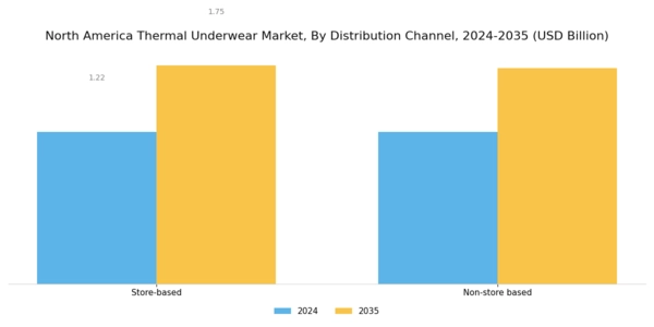 North America Thermal Underwear Market Segment Image 3