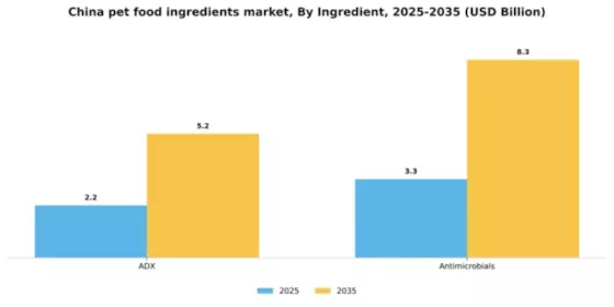 China Pet Food Ingredients Market Segment Image 2