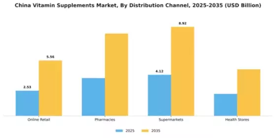 China Vitamin Supplements Market Segment Image 0