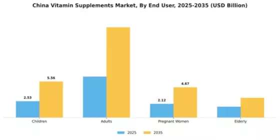 China Vitamin Supplements Market Segment Image 1
